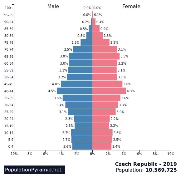 ceska republika