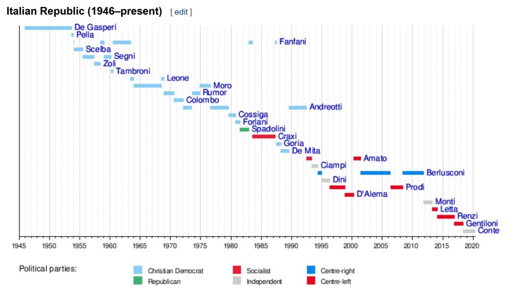 Italští předsedové vlády od roku 1946